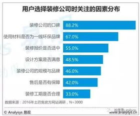 大數(shù)據(jù)賦能互聯(lián)網(wǎng)家裝 2017年度報(bào)告揭示行業(yè)口碑透明化新趨勢(shì)